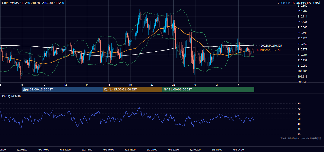 2006-06-02(金) GBP/JPY 5分足チャート