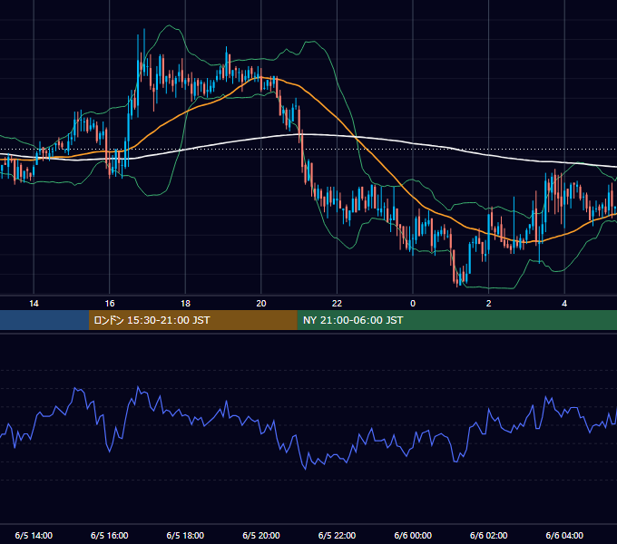 2006年6月5日（月） GBP/JPY 5分足チャート