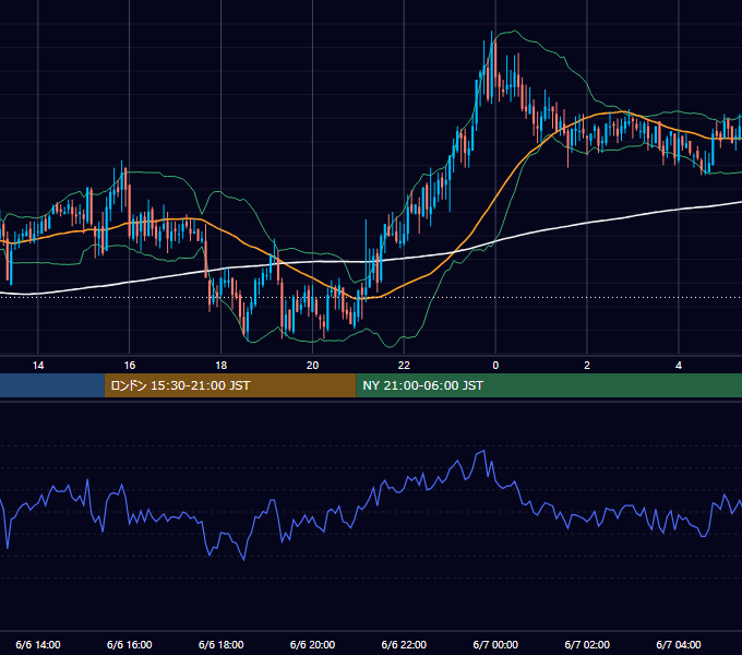 2006年6月6日（火） GBP/JPY 5分足チャート