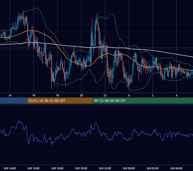 2006年6月8日（木） GBP/JPY 5分足チャート
