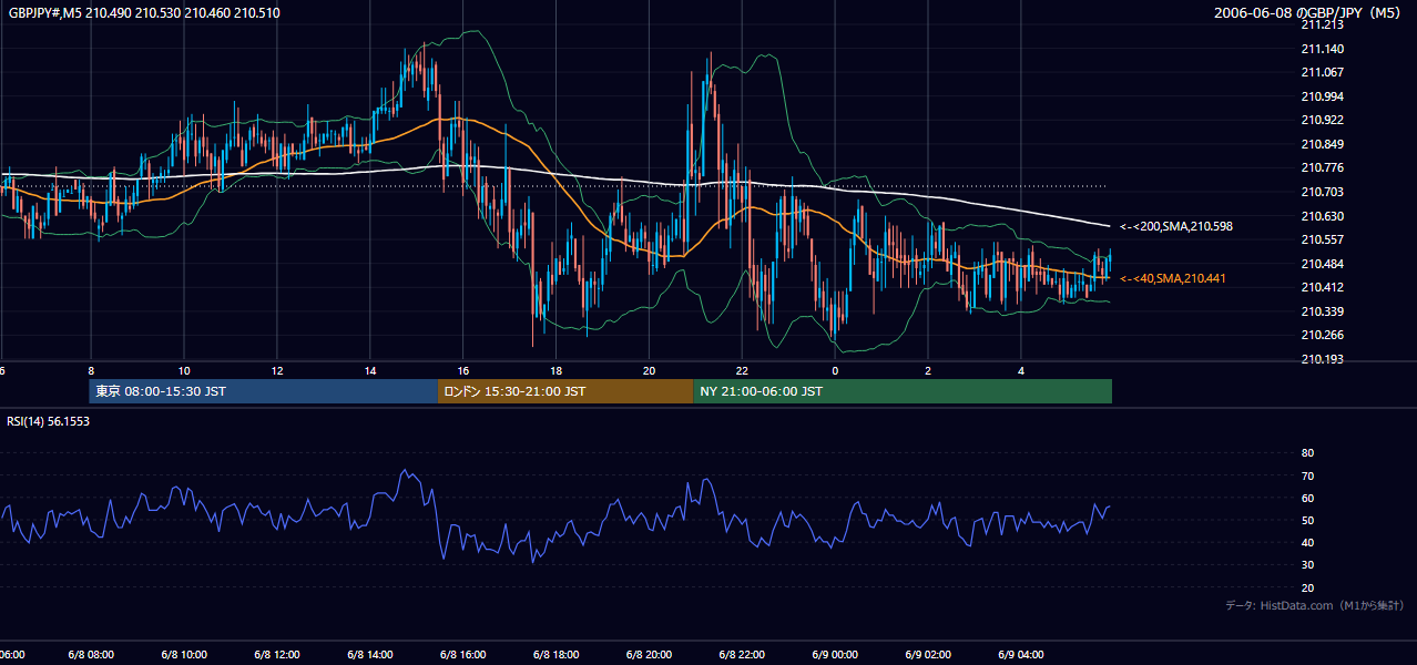2006年6月8日(木) GBP/JPY 5分足チャート
