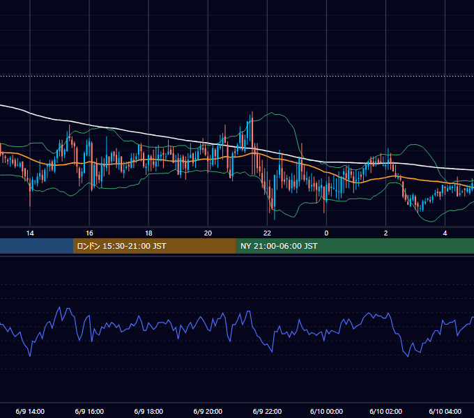 2006年6月9日（金） GBP/JPY 5分足チャート