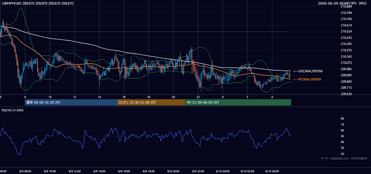 2006-06-09（金） GBP/JPY 5分足チャート