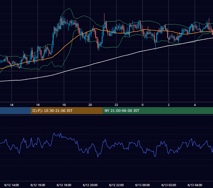 2006年6月12日（月） GBP/JPY 5分足チャート