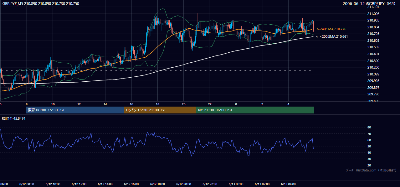 2006年6月12日（月） GBP/JPY 5分足チャート