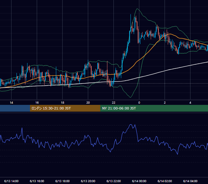 2006年6月13日（火） GBP/JPY 5分足チャート