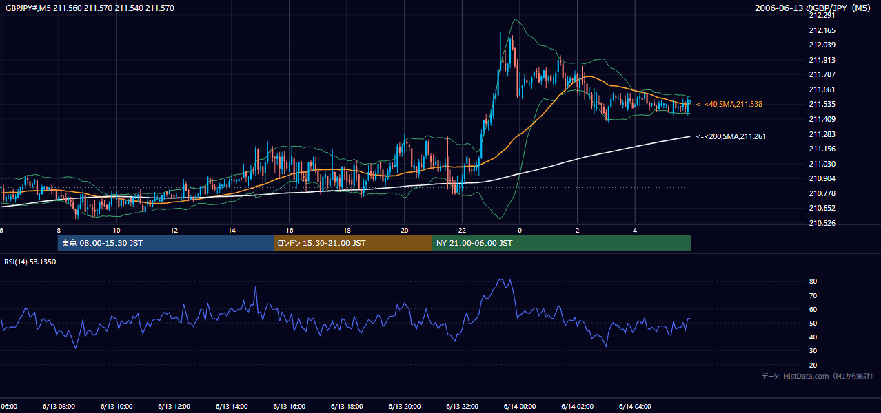 2006年6月13日(火) GBP/JPY 5分足チャート