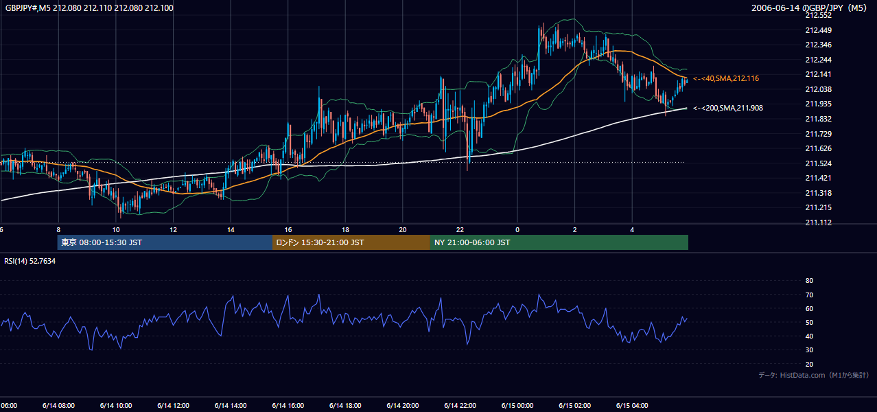2006年6月14日(水) GBP/JPY 5分足チャート