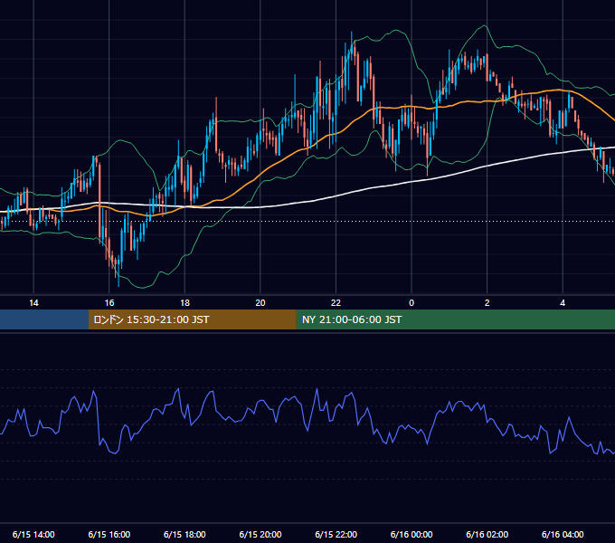 2006年6月15日（木） GBP/JPY 5分足チャート
