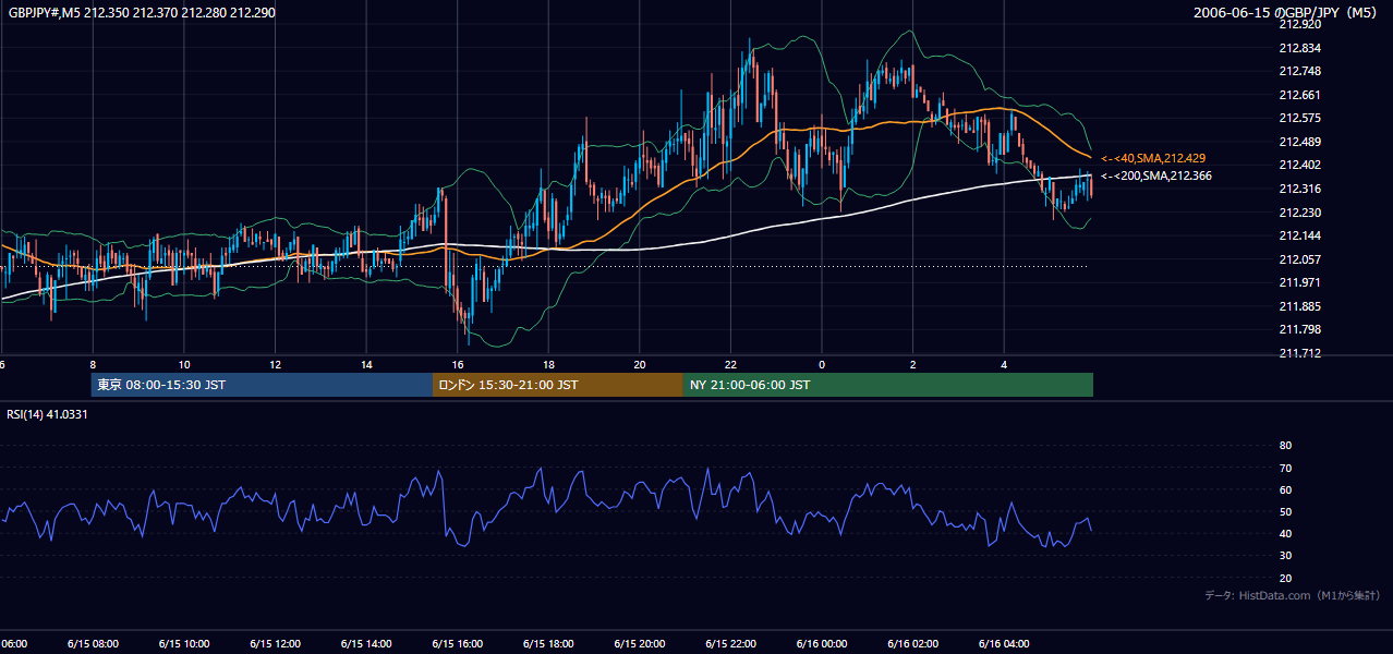2006年6月15日(木) GBP/JPY 5分足チャート