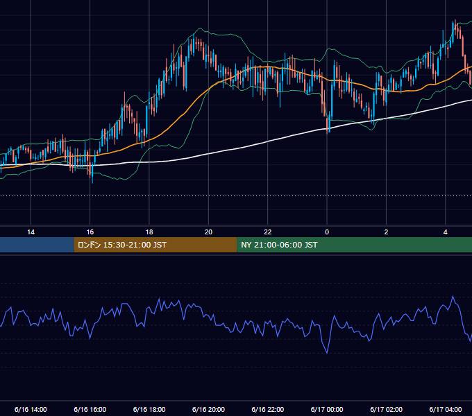 2006年6月16日（金） GBP/JPY 5分足チャート