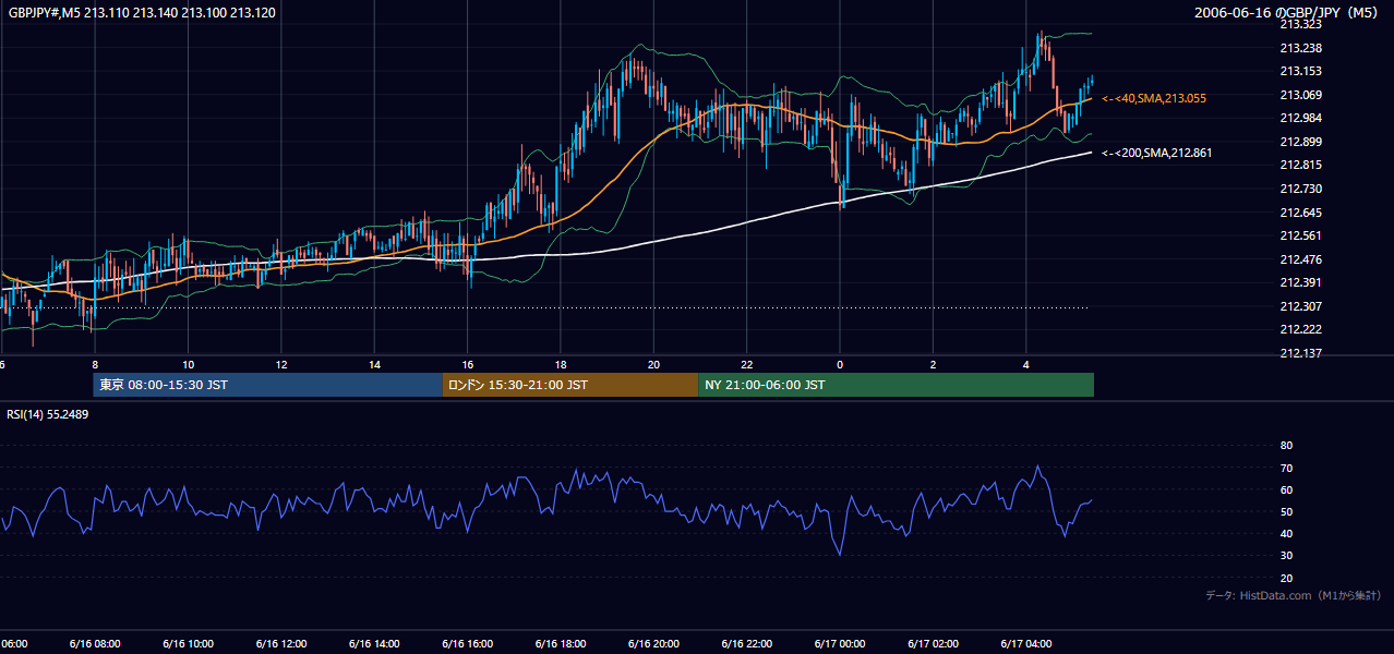 2006年6月16日(金) GBP/JPY 5分足チャート