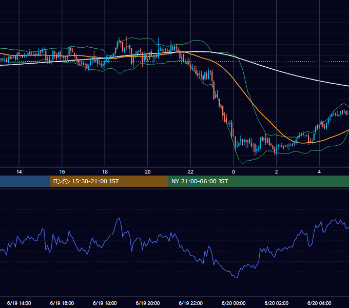 2006年6月19日（月） GBP/JPY 5分足チャート
