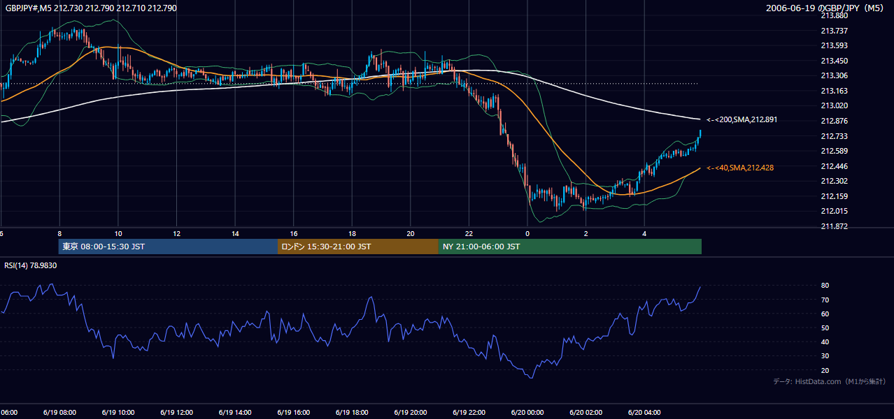 2006年6月19日（月） GBP/JPY 5分足チャート