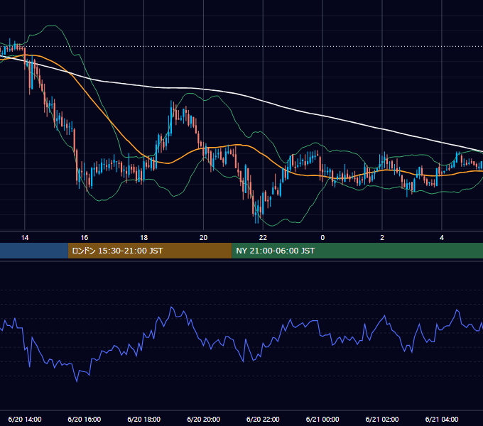 2006年6月20日（火） GBP/JPY 5分足チャート