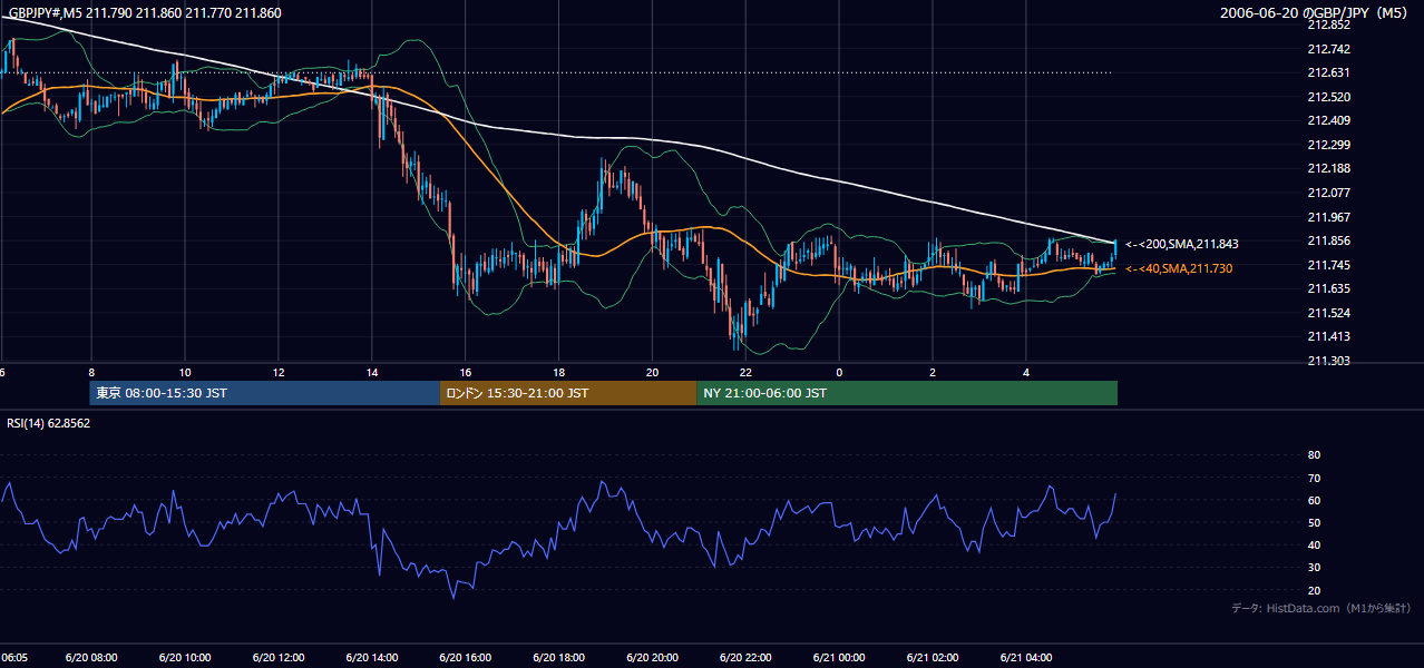 2006年6月20日（火） GBP/JPY 5分足チャート