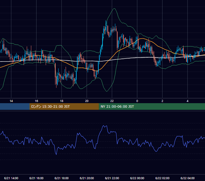2006年6月21日（水） GBP/JPY 5分足チャート