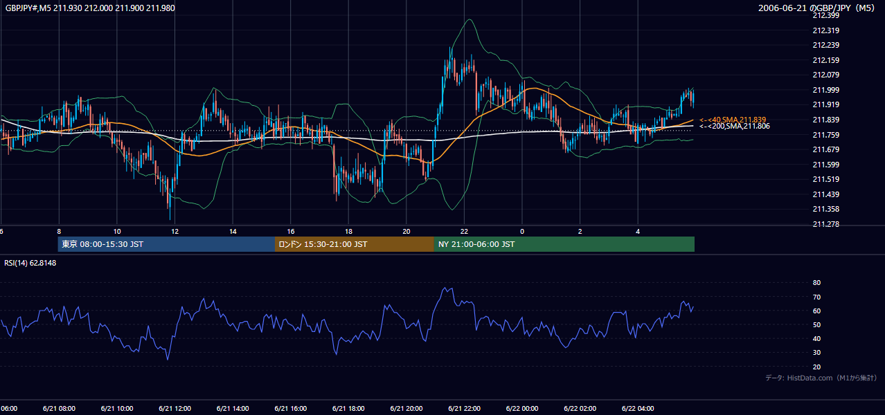 2006年6月21日（水） GBP/JPY 5分足チャート