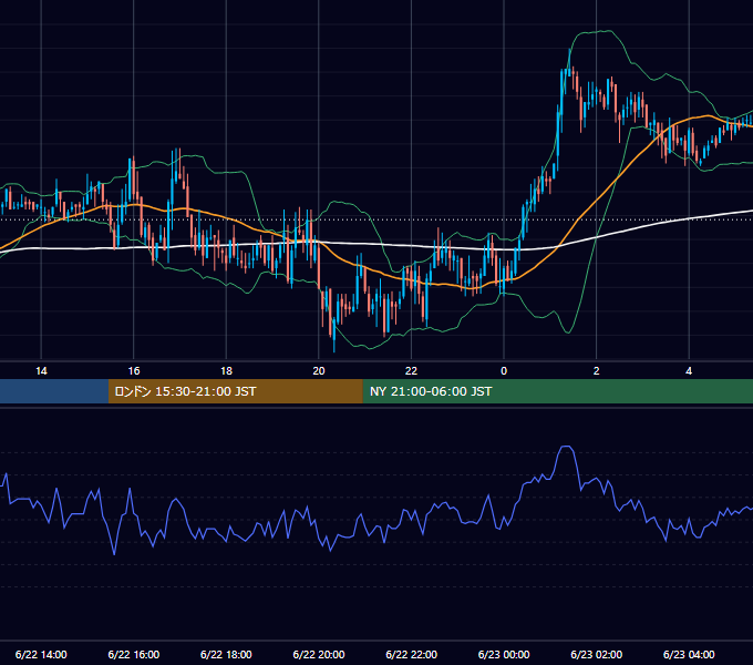 2006年6月22日（木） GBP/JPY 5分足チャート