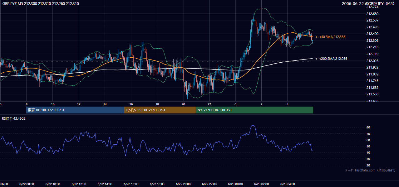 2006年6月22日(木) GBP/JPY 5分足チャート