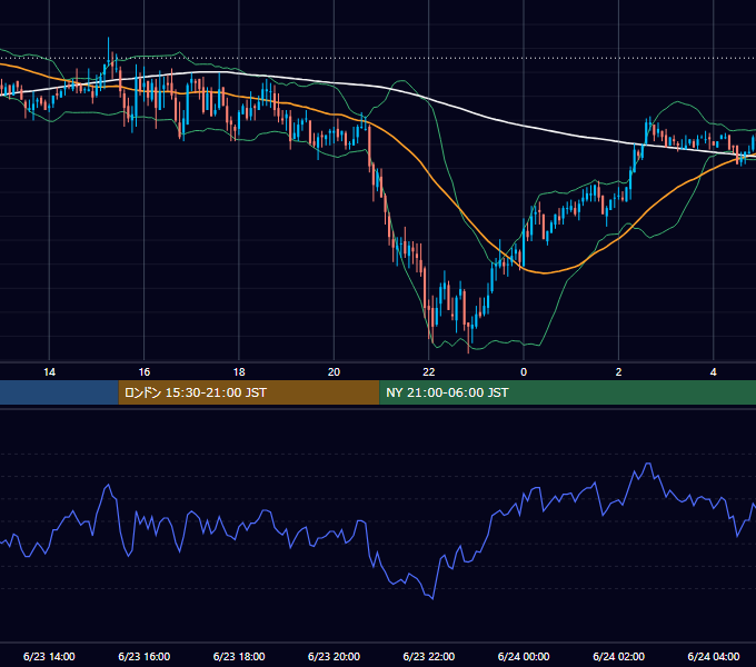 2006年6月23日（金） GBP/JPY 5分足チャート