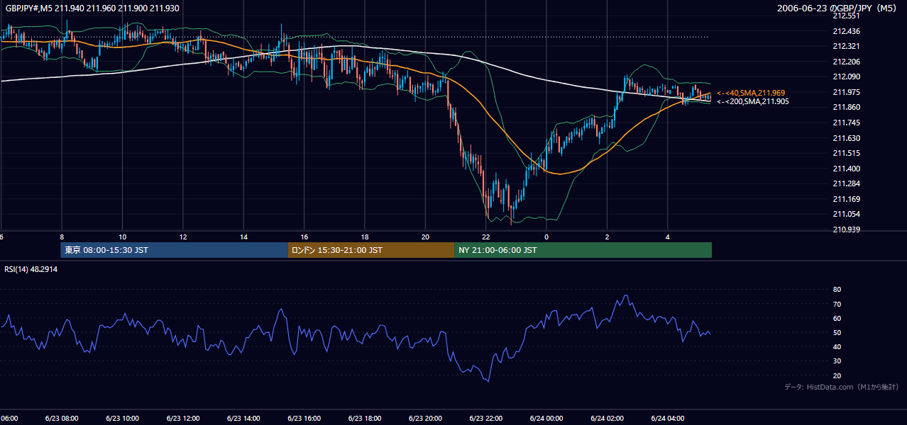 2006年6月23日(金) GBP/JPY 5分足チャート