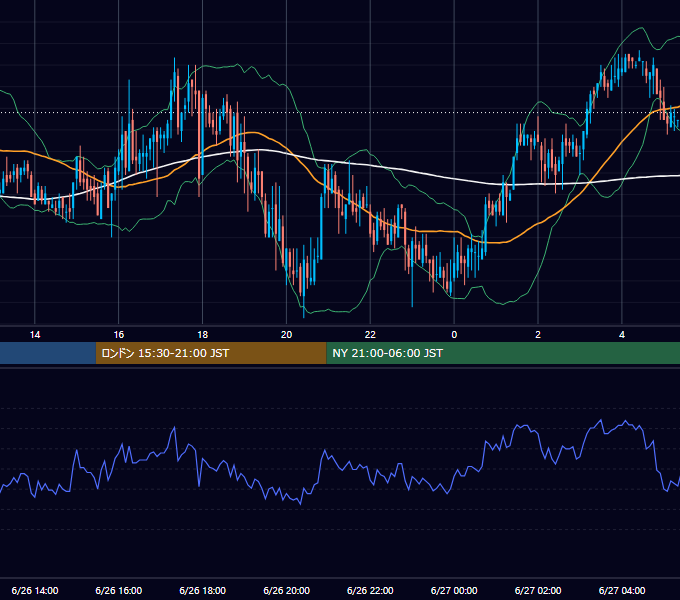 2006年6月26日（月） GBP/JPY 5分足チャート