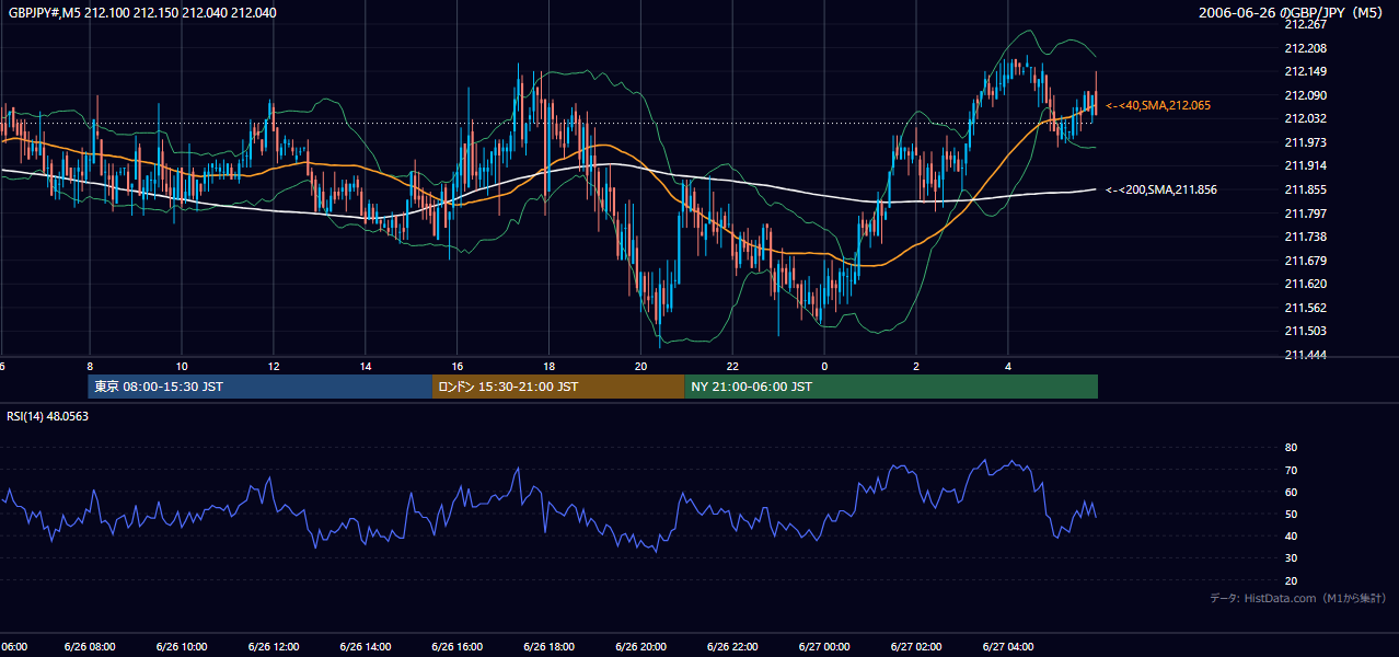 2006年6月26日(月) GBP/JPY 5分足チャート