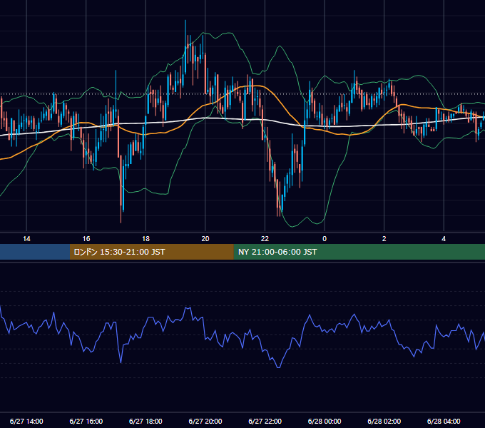 2006年6月27日（火） GBP/JPY 5分足チャート