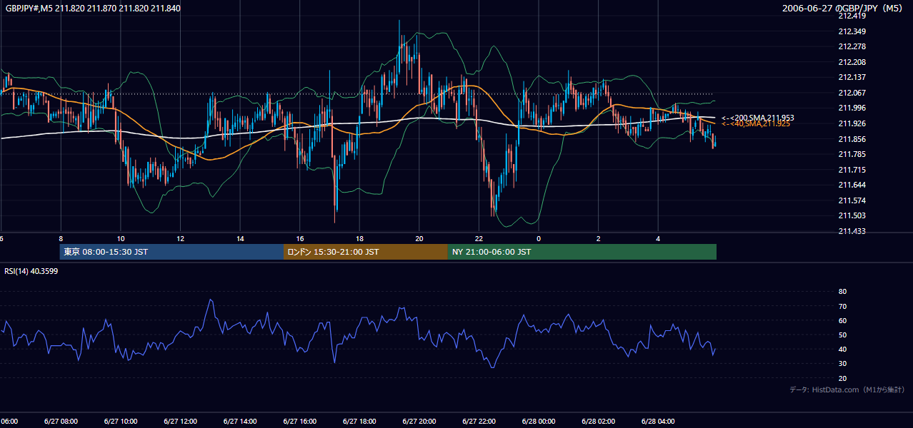 2006年6月27日(火) GBP/JPY 5分足チャート
