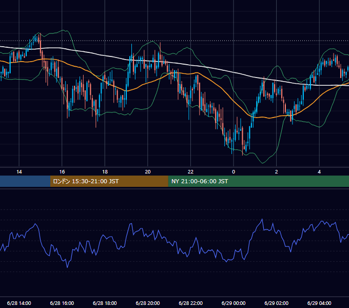 2006年6月28日（水） GBP/JPY 5分足チャート