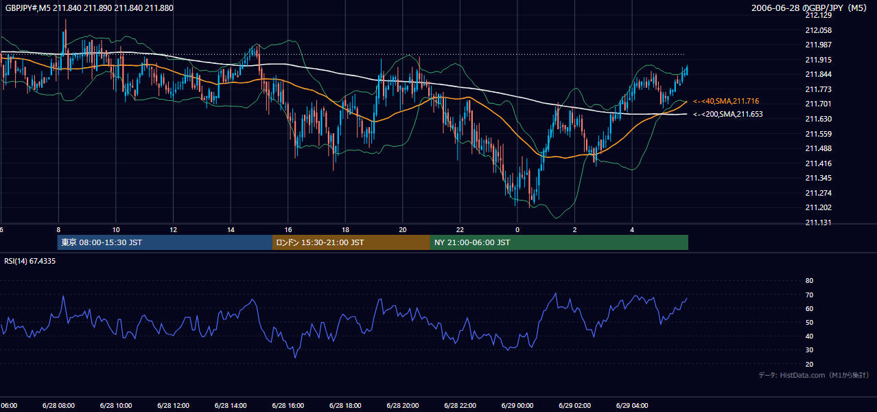 2006年6月28日(水) GBP/JPY 5分足チャート