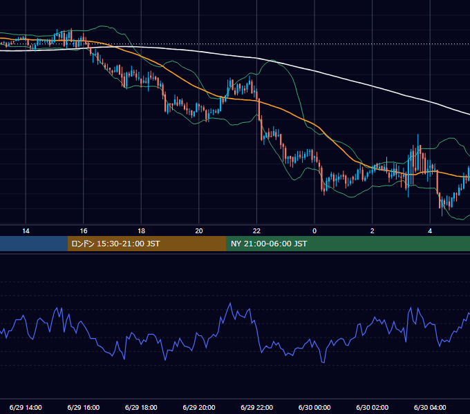 2006年6月29日（木） GBP/JPY 5分足チャート