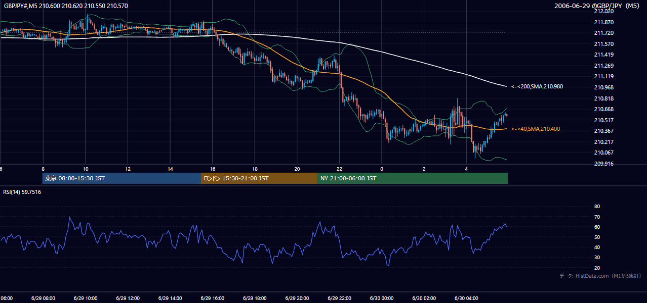 2006-06-29（木） GBP/JPY 5分足チャート