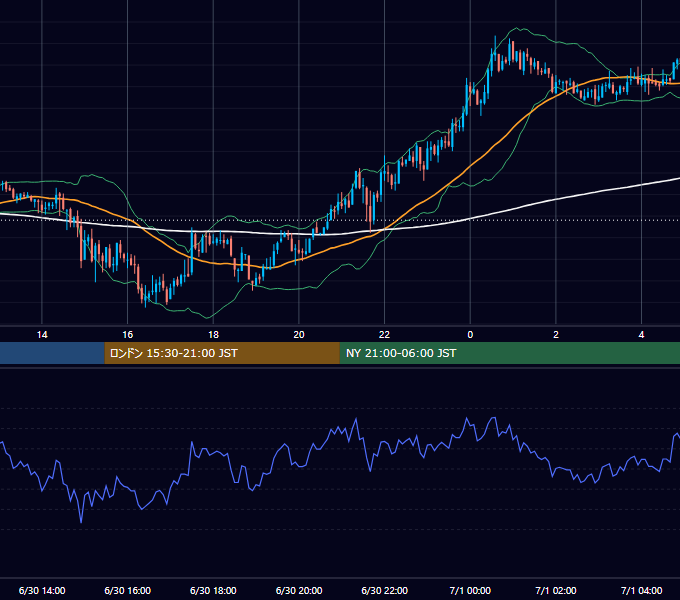 2006年6月30日（金） GBP/JPY 5分足チャート