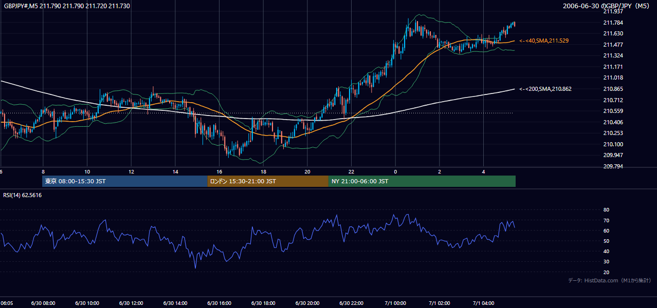 2006年6月30日(金) GBP/JPY 5分足チャート