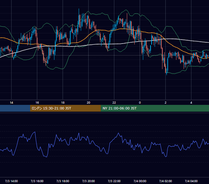 2006年7月3日（月） GBP/JPY 5分足チャート