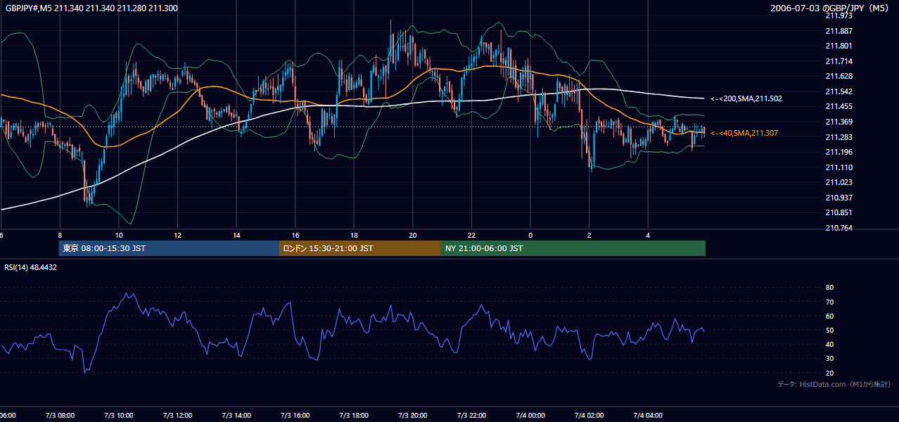 2006年7月3日(月) GBP/JPY 5分足チャート