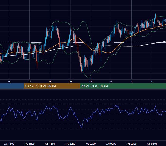 2006年7月5日（水） GBP/JPY 5分足チャート