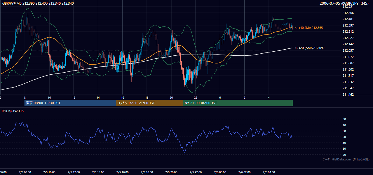2006年7月5日（水） GBP/JPY 5分足チャート