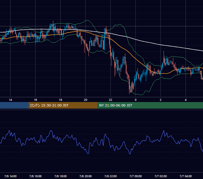 2006年7月6日（木） GBP/JPY 5分足チャート