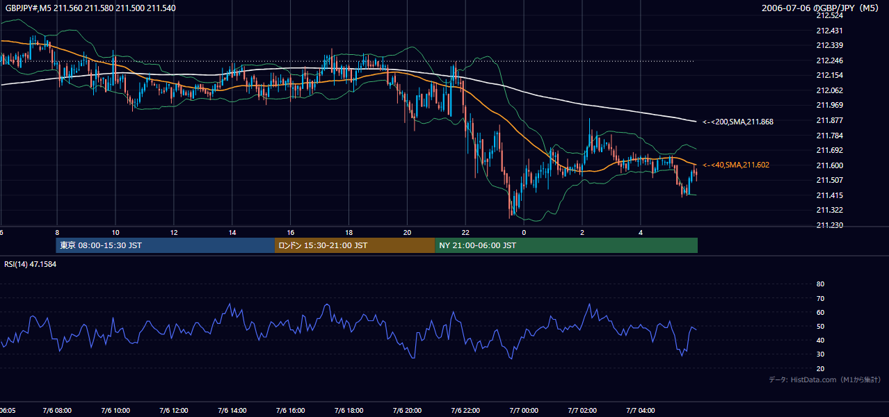 2006-07-06（木） GBP/JPY 5分足チャート