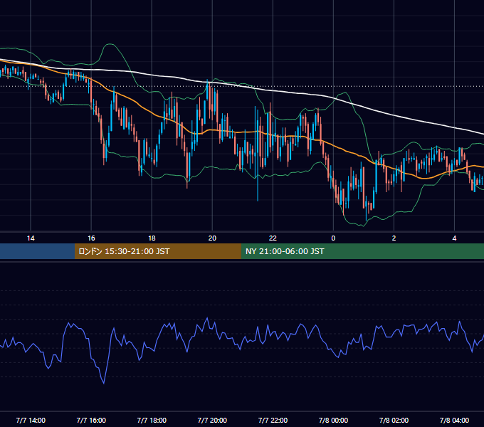 2006年7月7日（金） GBP/JPY 5分足チャート