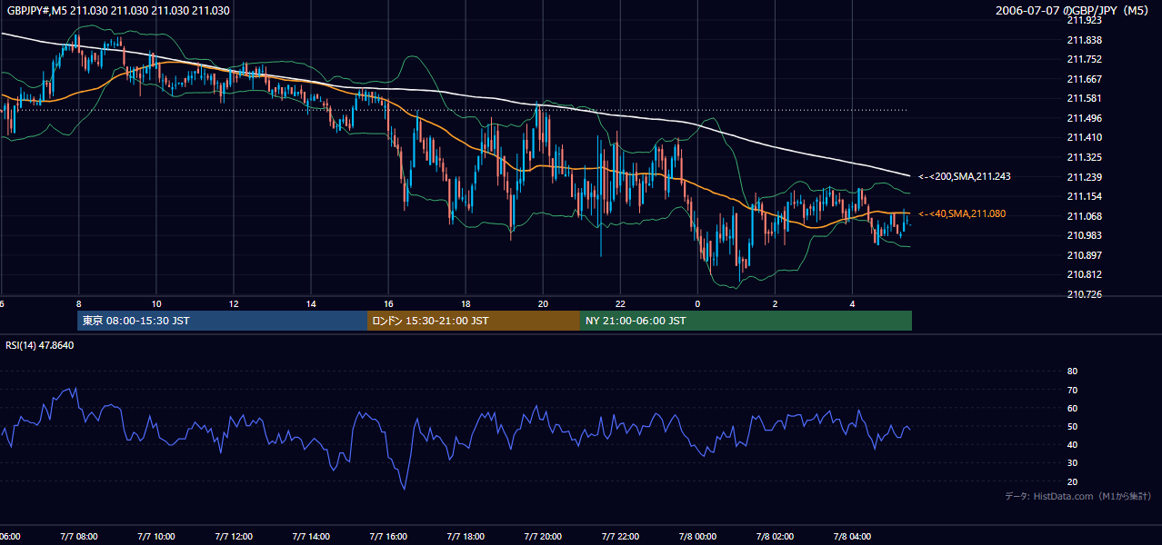 2006年7月7日(金) GBP/JPY 5分足チャート