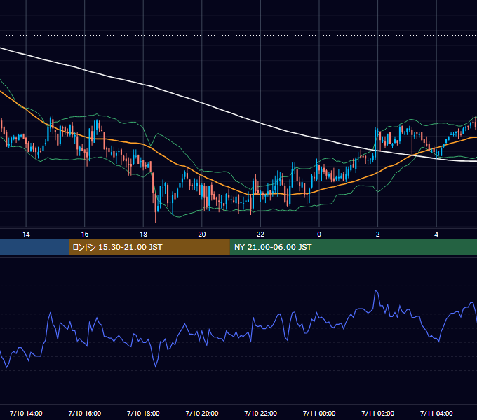 2006年7月10日（月） GBP/JPY 5分足チャート