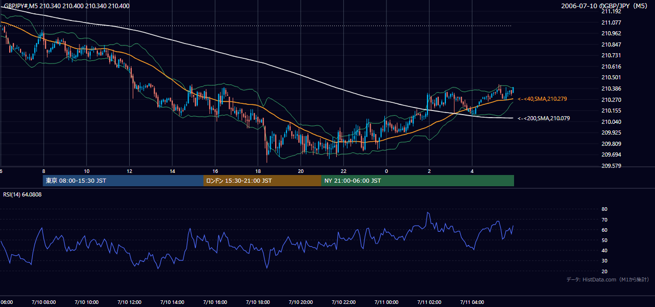 2006年7月10日(月) GBP/JPY 5分足チャート