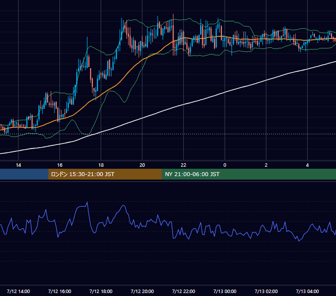 2006年7月12日（水） GBP/JPY 5分足チャート