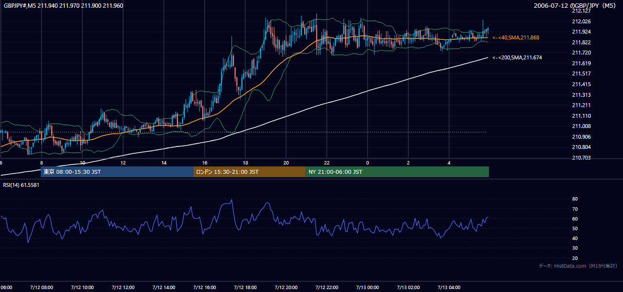 2006-07-12（水） GBP/JPY 5分足チャート