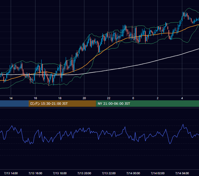 2006年7月13日（木） GBP/JPY 5分足チャート