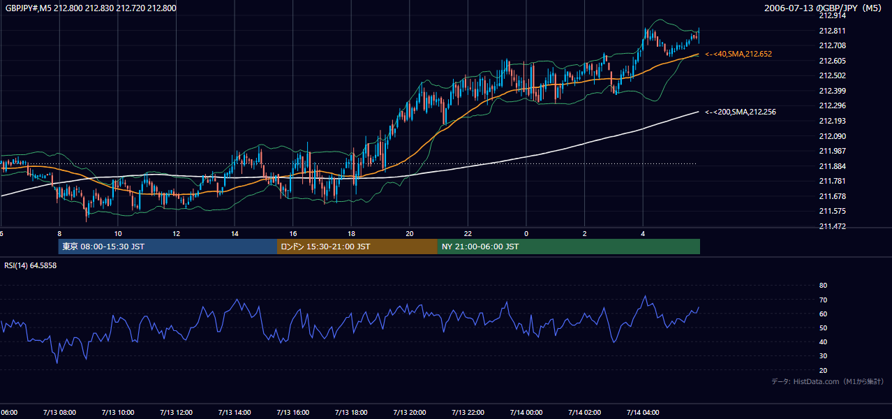 2006年7月13日（木） GBP/JPY 5分足チャート